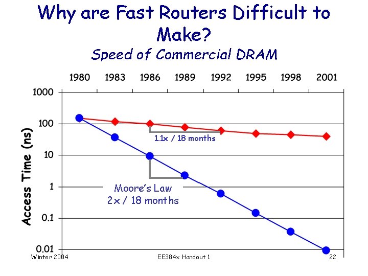 Why are Fast Routers Difficult to Make? Speed of Commercial DRAM 1. It’s hard