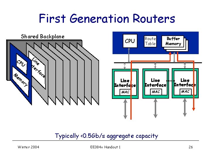 First Generation Routers Shared Backplane Li CP n I U nt e er fa