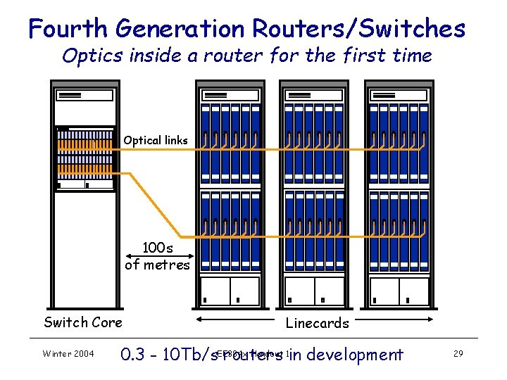 Fourth Generation Routers/Switches Optics inside a router for the first time Optical links 100