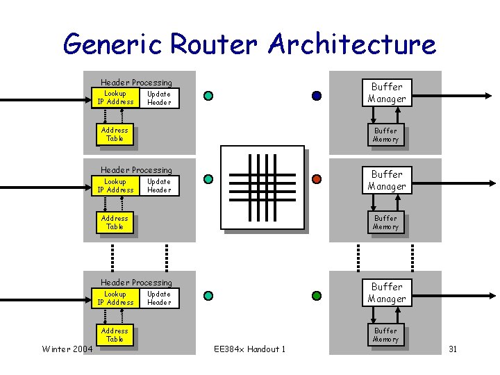 Generic Router Architecture Header Processing Lookup IP Address Buffer Manager Update Header Address Table