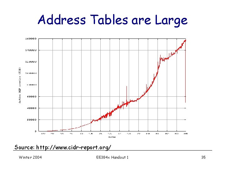 Address Tables are Large Source: http: //www. cidr-report. org/ Winter 2004 EE 384 x