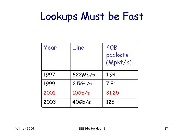 Lookups Must be Fast Winter 2004 Year Line 40 B packets (Mpkt/s) 1997 622