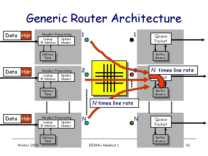 Generic Router Architecture Data Hdr Header Processing Lookup IP Address Update Header 1 1