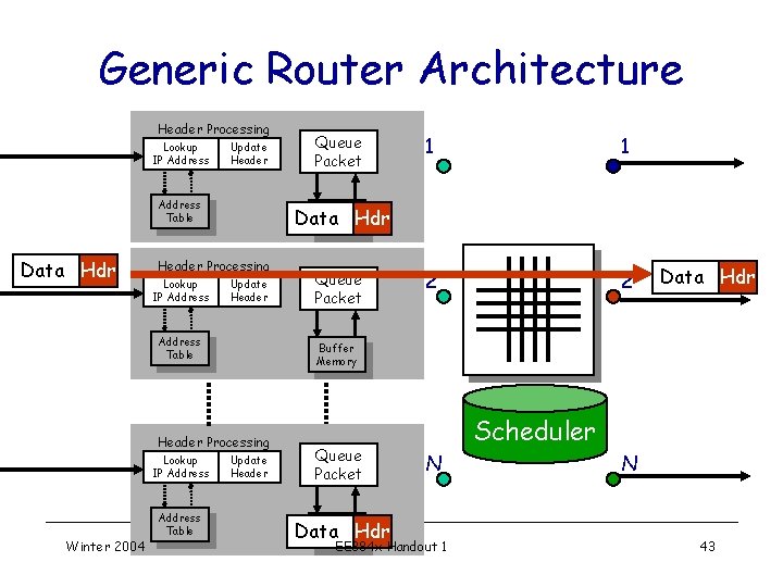 Generic Router Architecture Data Hdr Header Processing Lookup IP Address Update Header Address Table