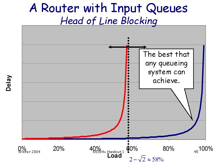 A Router with Input Queues Head of Line Blocking The best that any queueing