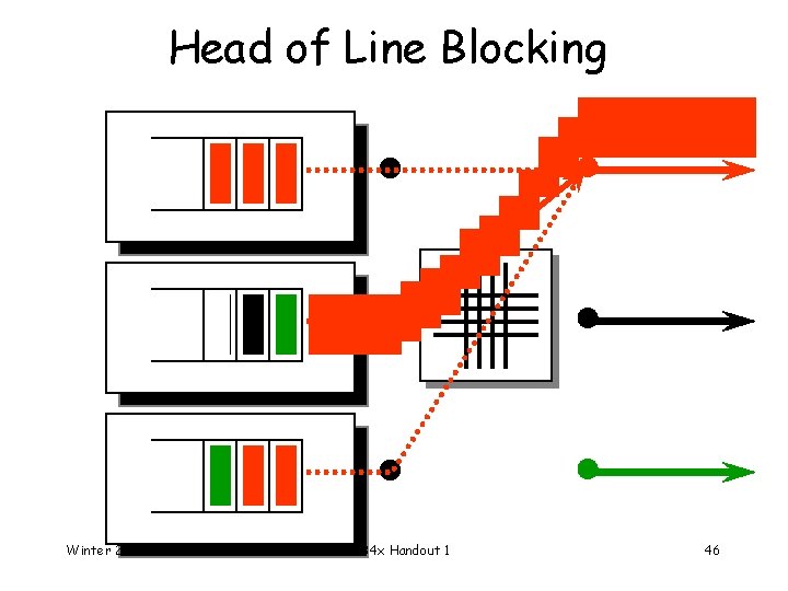 Head of Line Blocking Winter 2004 EE 384 x Handout 1 46 