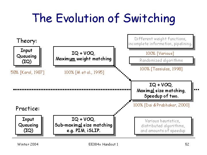 The Evolution of Switching Different weight functions, incomplete information, pipelining. Theory: Input Queueing (IQ)