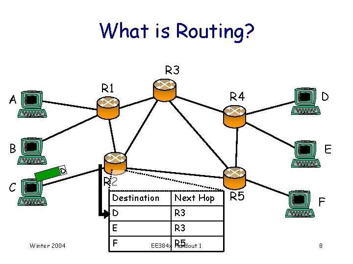 What is Routing? R 3 R 1 A R 4 D B E D