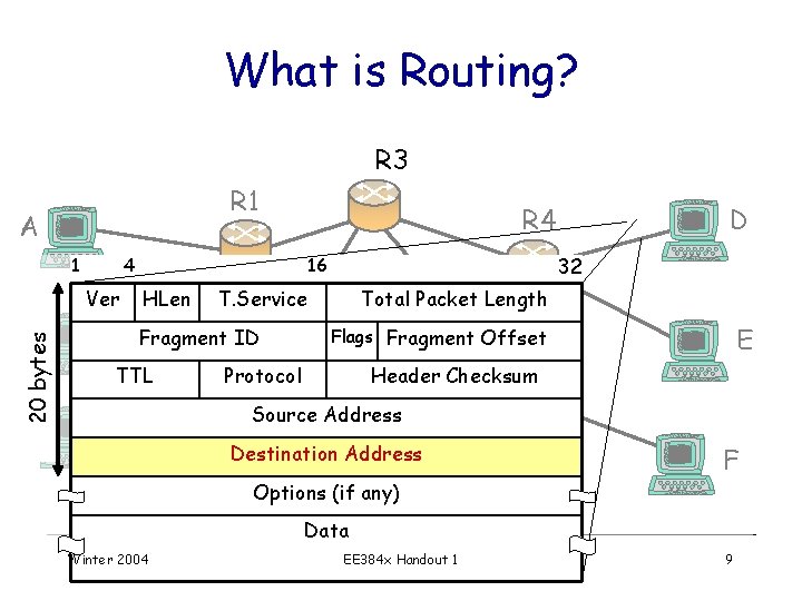 What is Routing? R 3 R 1 A 1 4 Ver 20 bytes B