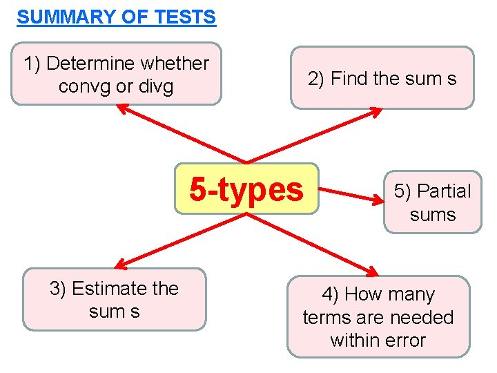 SUMMARY OF TESTS 1) Determine whether convg or divg 2) Find the sum s