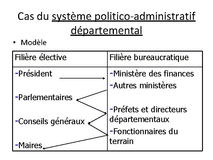 Cas du système politico-administratif départemental • Modèle Filière élective Filière bureaucratique -Président -Ministère des