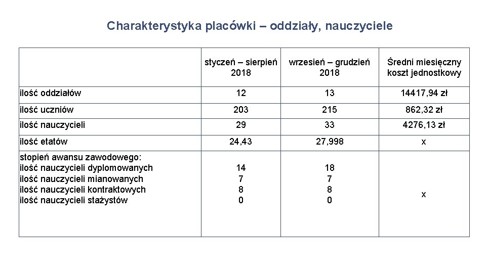 Charakterystyka placówki – oddziały, nauczyciele styczeń – sierpień 2018 wrzesień – grudzień 2018 Średni