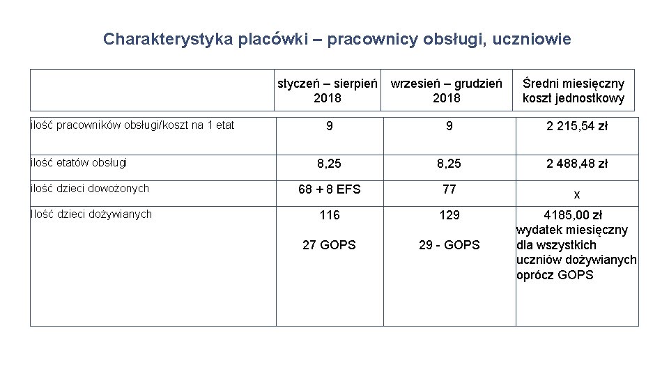 Charakterystyka placówki – pracownicy obsługi, uczniowie styczeń – sierpień wrzesień – grudzień 2018 ilość