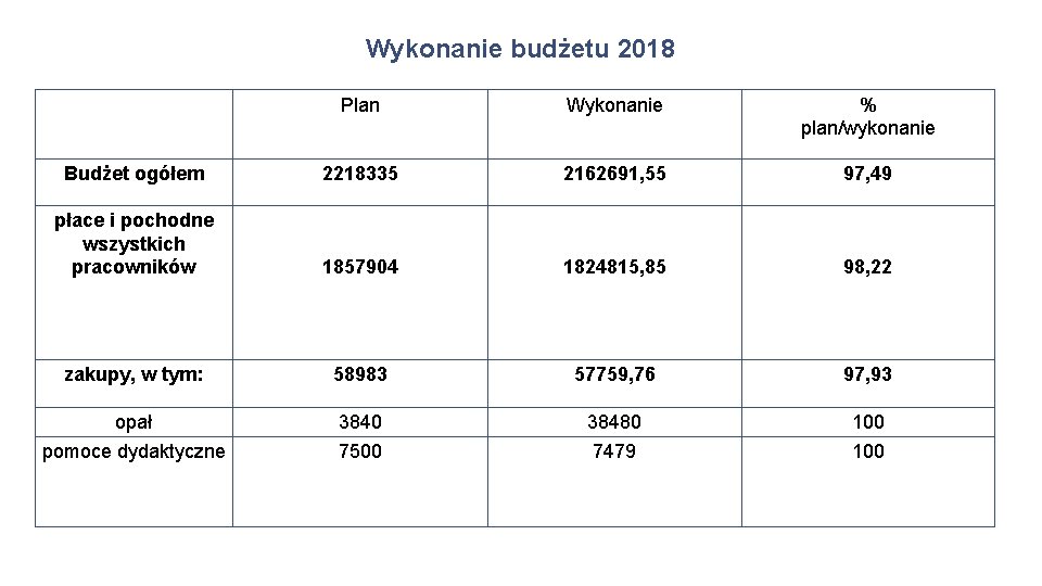 Wykonanie budżetu 2018 Plan Wykonanie % plan/wykonanie Budżet ogółem 2218335 2162691, 55 97, 49