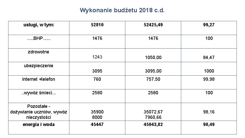 Wykonanie budżetu 2018 c. d. usługi, w tym: 52810 52425, 49 99, 27 .