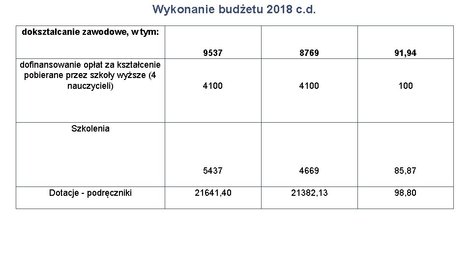 Wykonanie budżetu 2018 c. d. dokształcanie zawodowe, w tym: dofinansowanie opłat za kształcenie pobierane