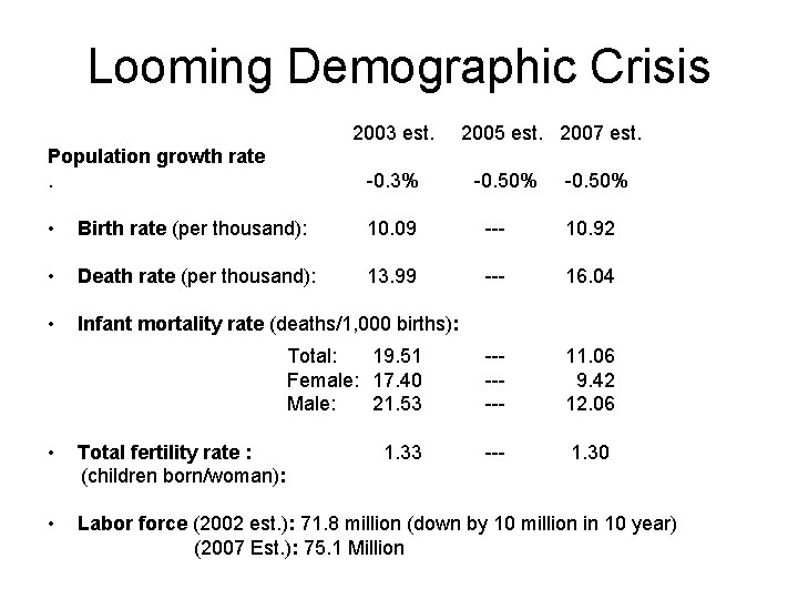 Looming Demographic Crisis 2003 est. 2005 est. 2007 est. Population growth rate. -0. 3%