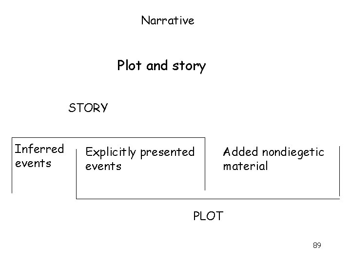Narrative Plot and story STORY Inferred events Explicitly presented events Added nondiegetic material PLOT
