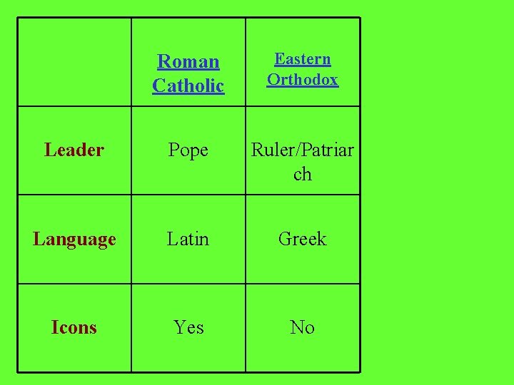 Roman Catholic Eastern Orthodox Leader Pope Ruler/Patriar ch Language Latin Greek Icons Yes No Roman Catholic Eastern Orthodox Leader Pope Ruler/Patriar ch Language Latin Greek Icons Yes No
