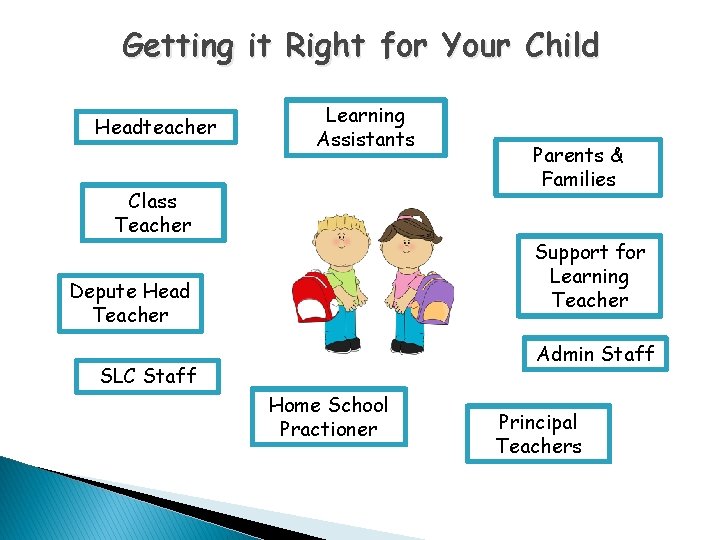 Getting it Right for Your Child Headteacher Learning Assistants Class Teacher Parents & Families Getting it Right for Your Child Headteacher Learning Assistants Class Teacher Parents & Families