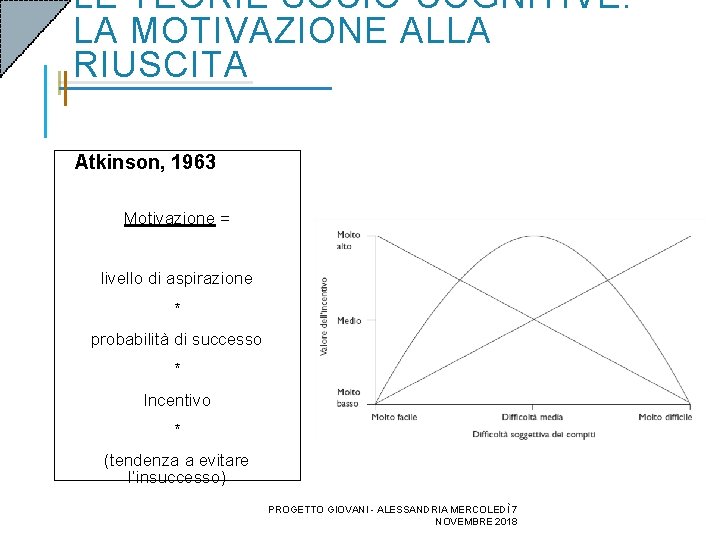LE TEORIE SOCIO-COGNITIVE: LA MOTIVAZIONE ALLA RIUSCITA Atkinson, 1963 Motivazione = livello di aspirazione LE TEORIE SOCIO-COGNITIVE: LA MOTIVAZIONE ALLA RIUSCITA Atkinson, 1963 Motivazione = livello di aspirazione