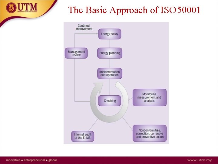 The Basic Approach of ISO 50001 