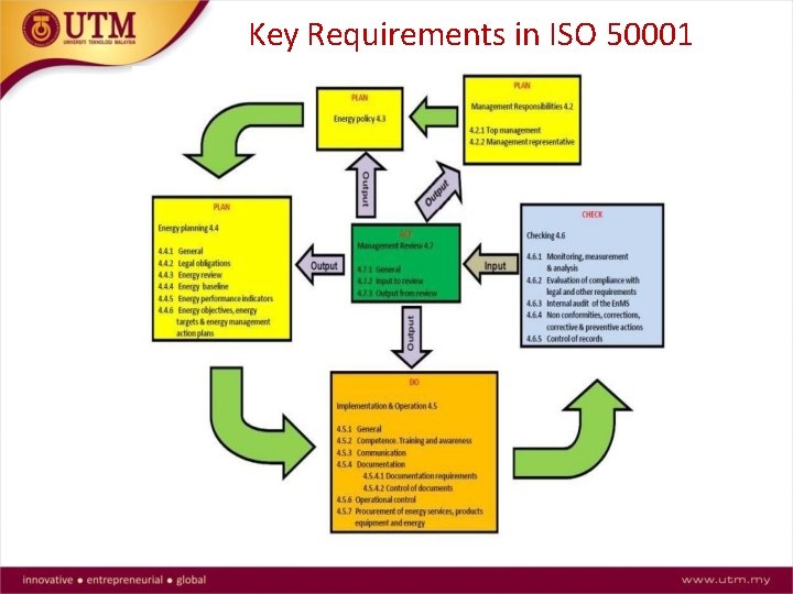 Key Requirements in ISO 50001 