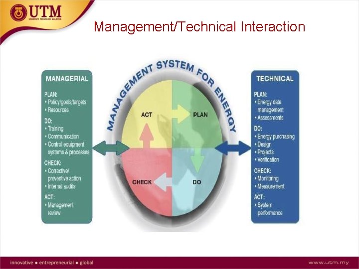 Management/Technical Interaction PDCA Cycle 