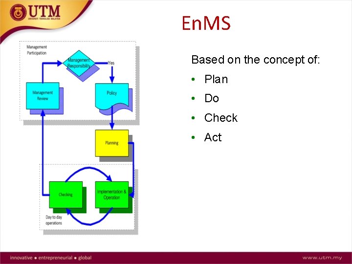 En. MS Based on the concept of: • Plan • Do • Check •