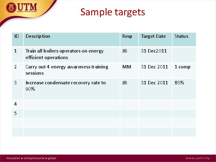 Sample targets ID Description Resp Target Date 1 Train all boilers operators on energy