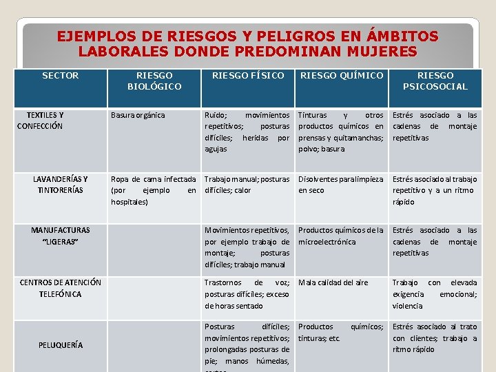 EJEMPLOS DE RIESGOS Y PELIGROS EN ÁMBITOS LABORALES DONDE PREDOMINAN MUJERES SECTOR RIESGO FÍSICO