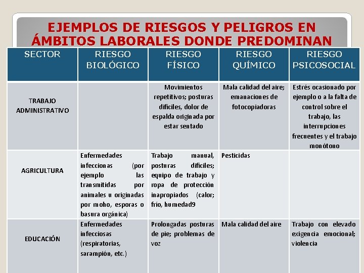 EJEMPLOS DE RIESGOS Y PELIGROS EN ÁMBITOS LABORALES DONDE PREDOMINAN SECTOR RIESGO MUJERES BIOLÓGICO