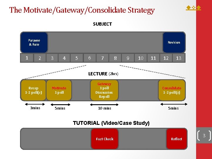 The Motivate/Gateway/Consolidate Strategy SUBJECT Purpose & Role 1 2 Revision 3 4 5 The Motivate/Gateway/Consolidate Strategy SUBJECT Purpose & Role 1 2 Revision 3 4 5