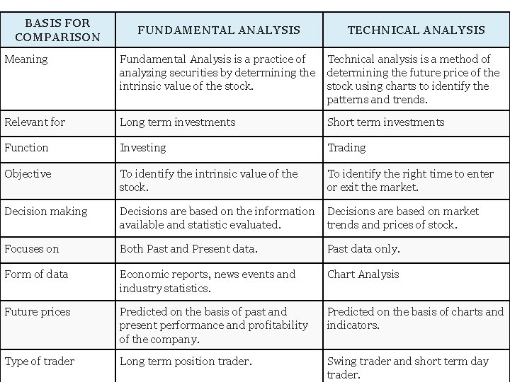 BASIS FOR COMPARISON FUNDAMENTAL ANALYSIS TECHNICAL ANALYSIS Meaning Fundamental Analysis is a practice of