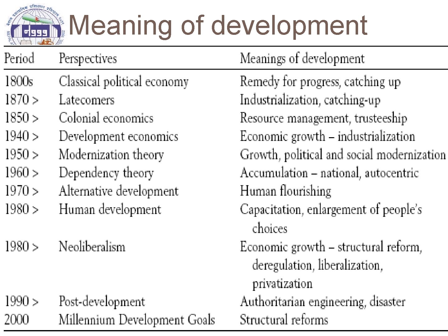 Meaning of development 14 NASC 2014 2/22/2021 