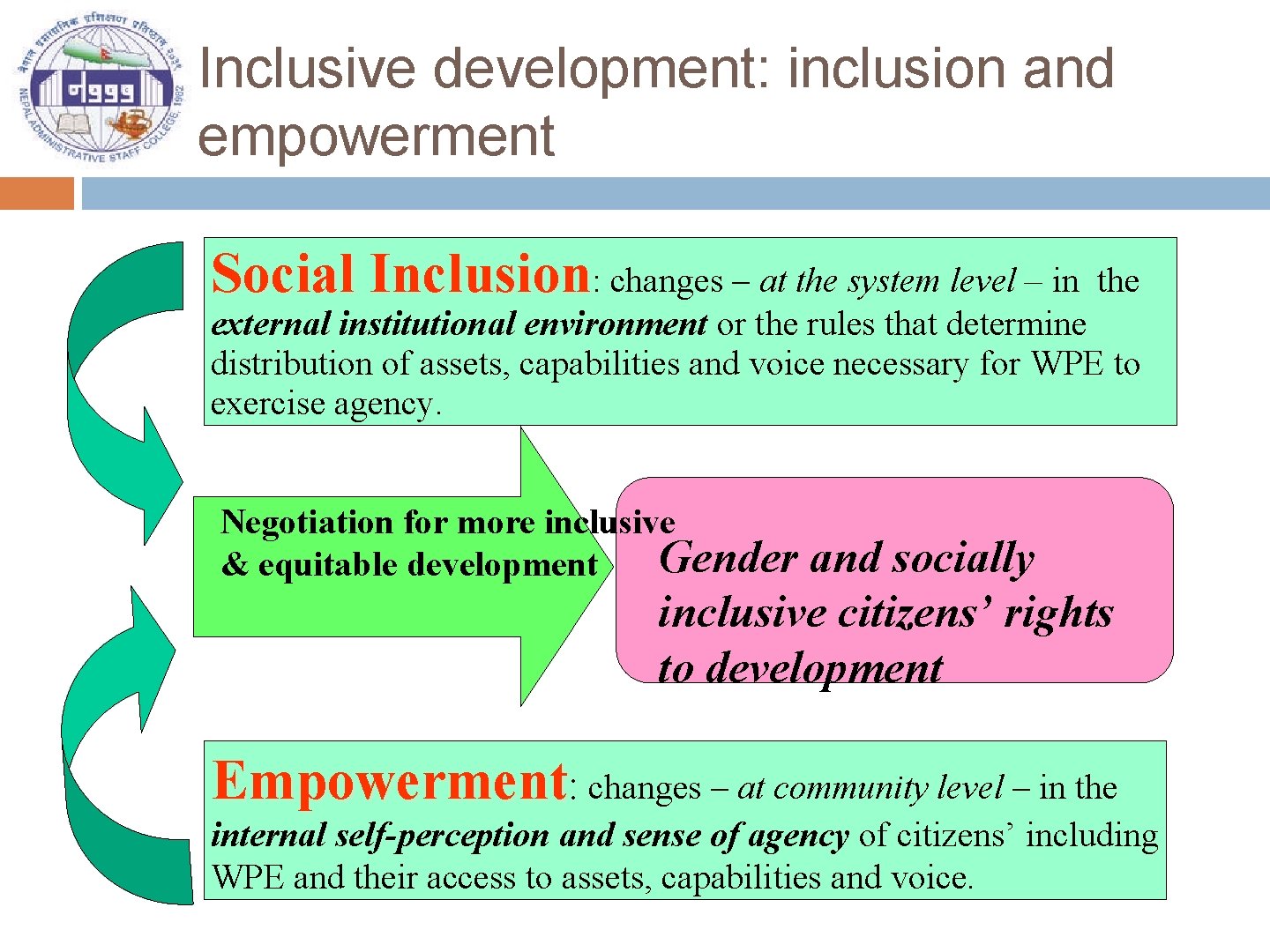 Inclusive development: inclusion and empowerment Social Inclusion: changes – at the system level –