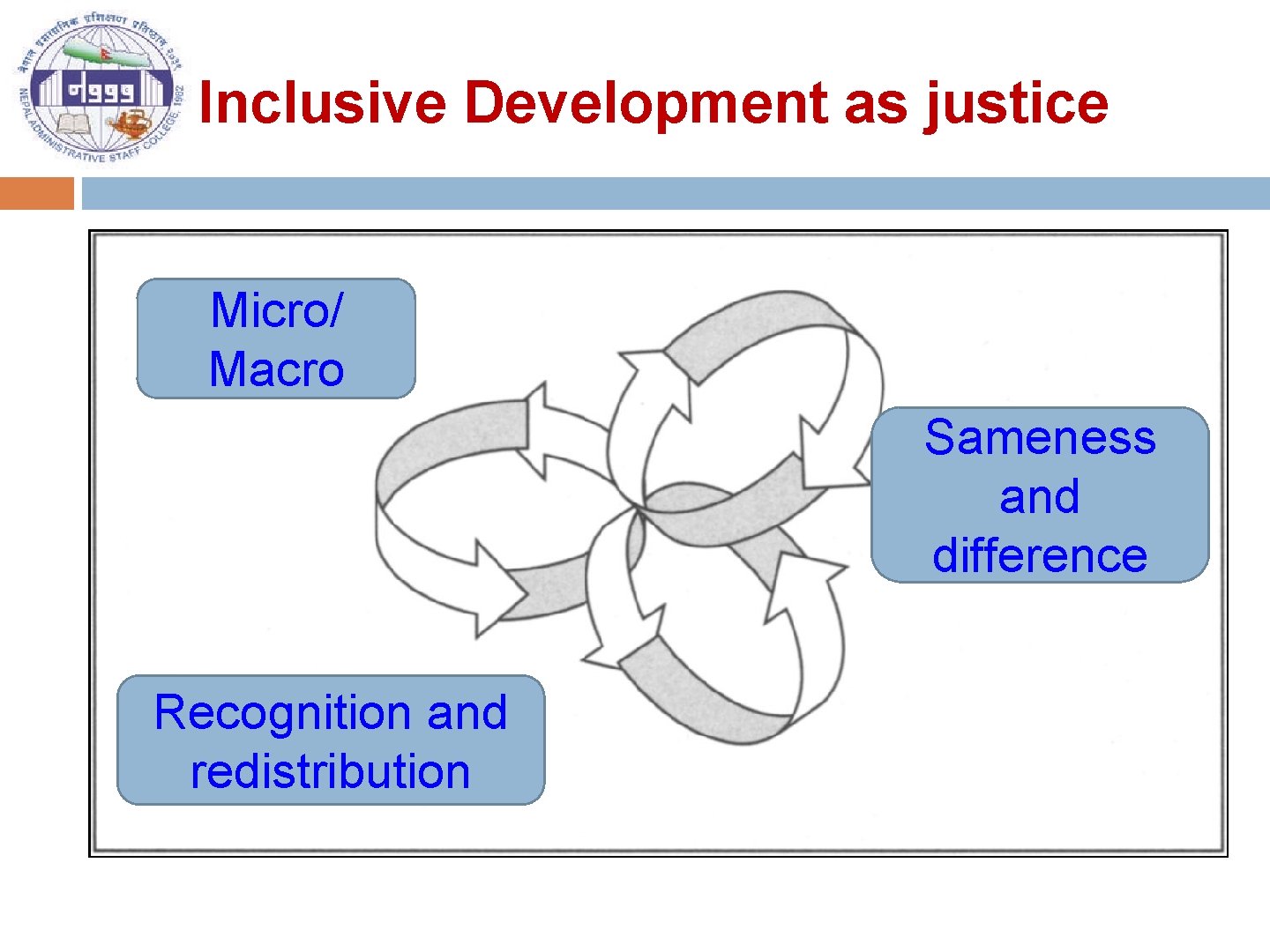 Inclusive Development as justice Micro/ Macro Sameness and difference Recognition and redistribution 