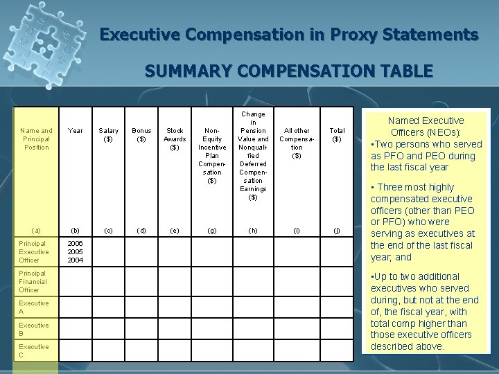 Executive Compensation in Proxy Statements SUMMARY COMPENSATION TABLE Name and Principal Position Year (a)