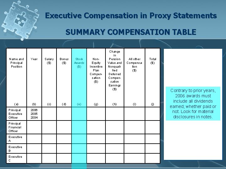Executive Compensation in Proxy Statements SUMMARY COMPENSATION TABLE Name and Principal Position Year Salary