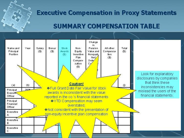 Executive Compensation in Proxy Statements SUMMARY COMPENSATION TABLE Name and Principal Position Year Salary