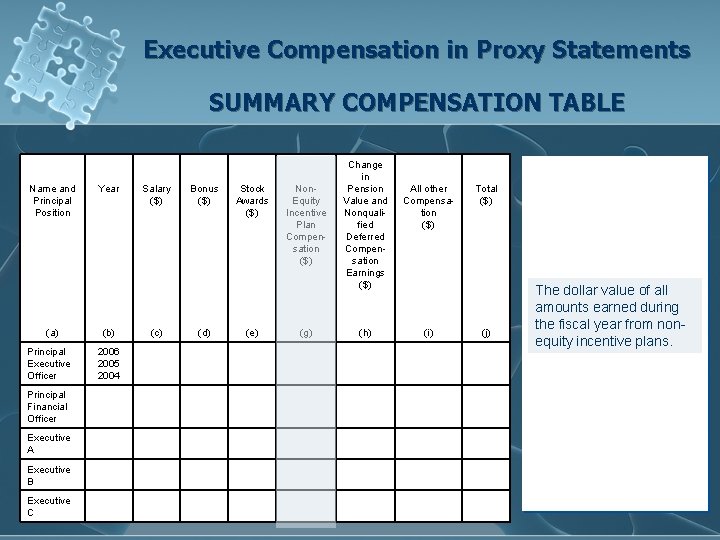 Executive Compensation in Proxy Statements SUMMARY COMPENSATION TABLE Name and Principal Position Year Salary