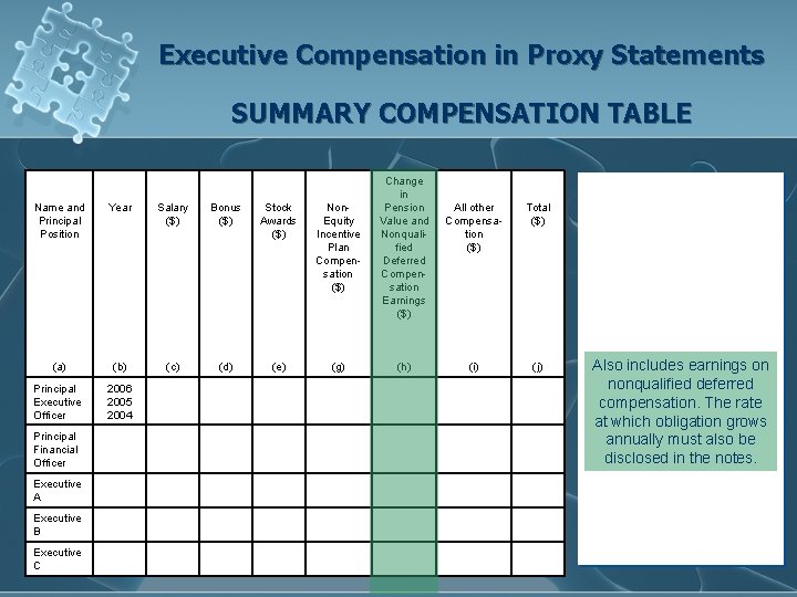 Executive Compensation in Proxy Statements SUMMARY COMPENSATION TABLE Name and Principal Position Year Salary