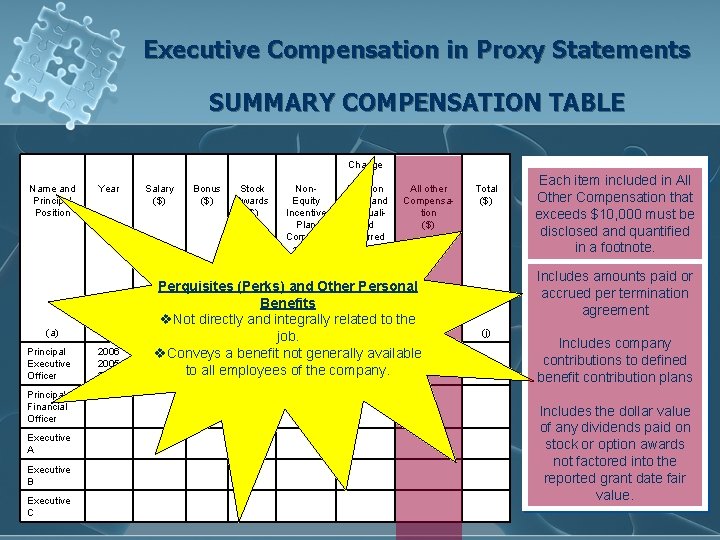 Executive Compensation in Proxy Statements SUMMARY COMPENSATION TABLE Name and Principal Position Change in