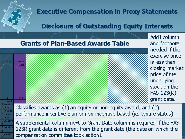 Executive Compensation in Proxy Statements Disclosure of Outstanding Equity Interests Grants of Plan-Based Awards