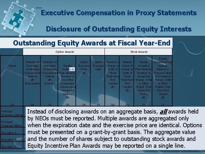 mmm Executive Compensation in Proxy Statements Disclosure of Outstanding Equity Interests Outstanding Equity Awards