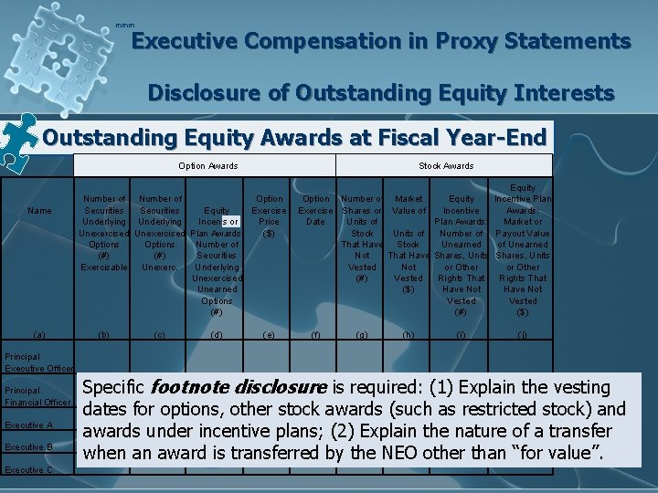 mmm Executive Compensation in Proxy Statements Disclosure of Outstanding Equity Interests Outstanding Equity Awards