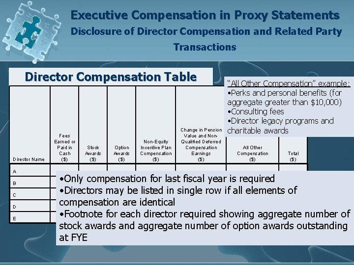 Executive Compensation in Proxy Statements Disclosure of Director Compensation and Related Party Transactions Director