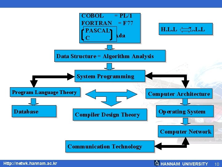 COBOL = PL/1 FORTRAN = F 77 PASCAL = Ada C H. L. L.