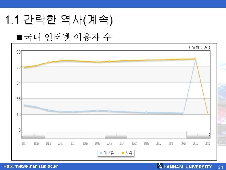 1. 1 간략한 역사(계속) <국내 인터넷 이용자 수 Http: //netwk. hannam. ac. kr HANNAM