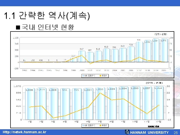 1. 1 간략한 역사(계속) <국내 인터넷 현황 2009년 기준 Http: //netwk. hannam. ac. kr